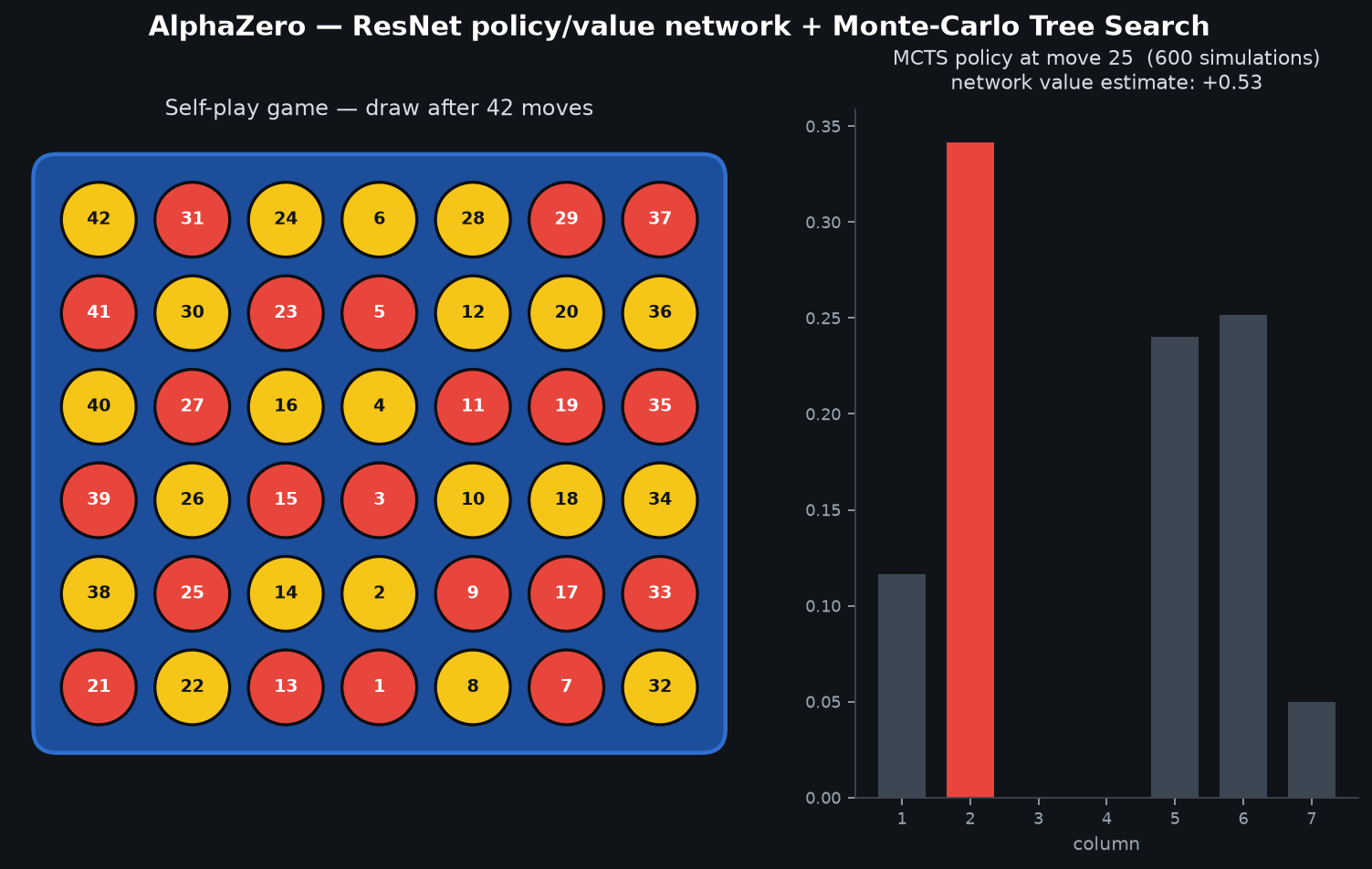 A completed AlphaZero self-play Connect Four game with move numbers, next to the MCTS policy distribution of a mid-game decision