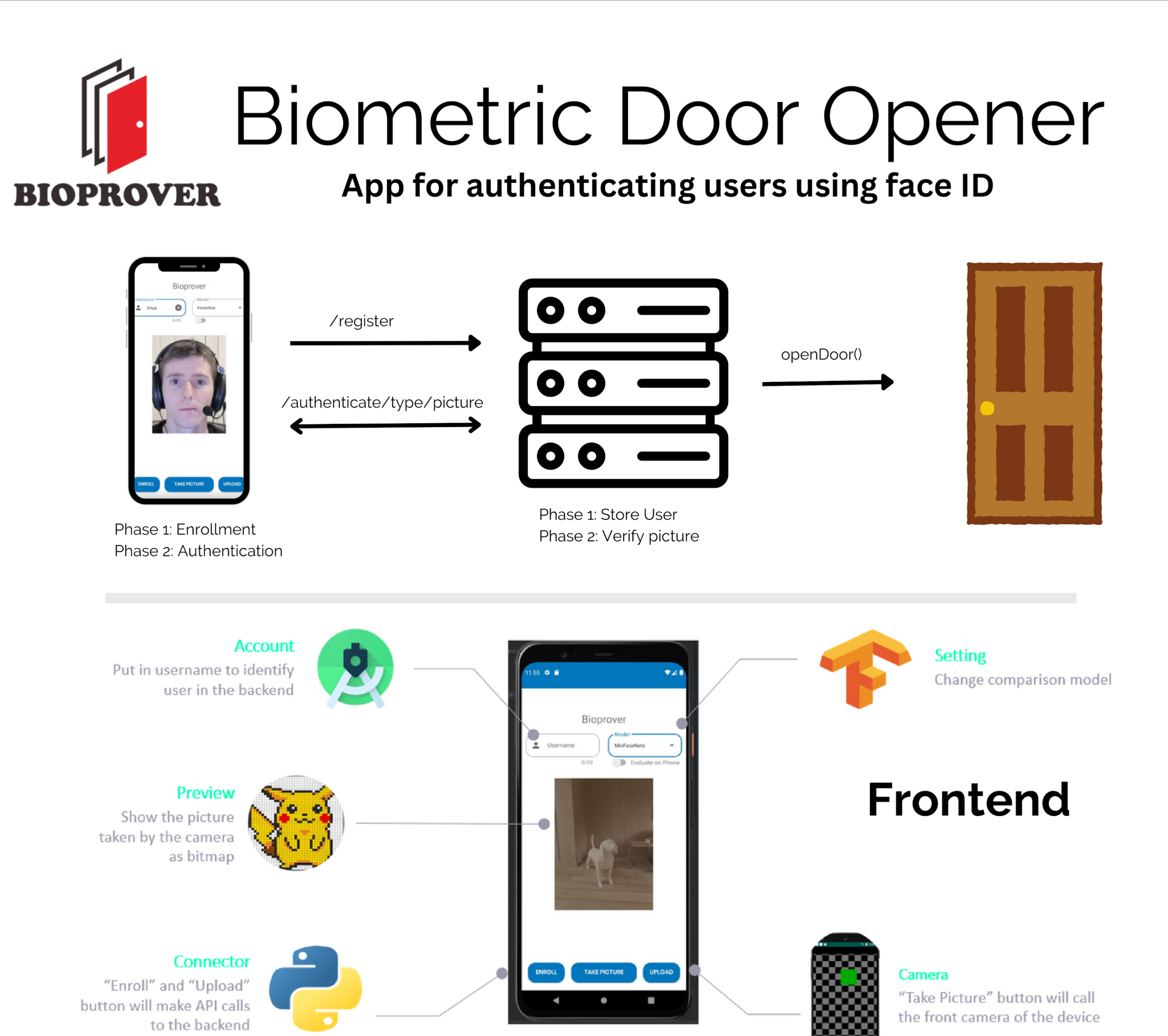 Face identification pipeline of the door opener system